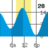 Seymour Canal tide chart for Thursday, November 28, 2024