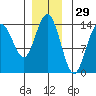 Seymour Canal tide chart for Friday, November 29, 2024