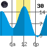 Seymour Canal tide chart for Saturday, November 30, 2024