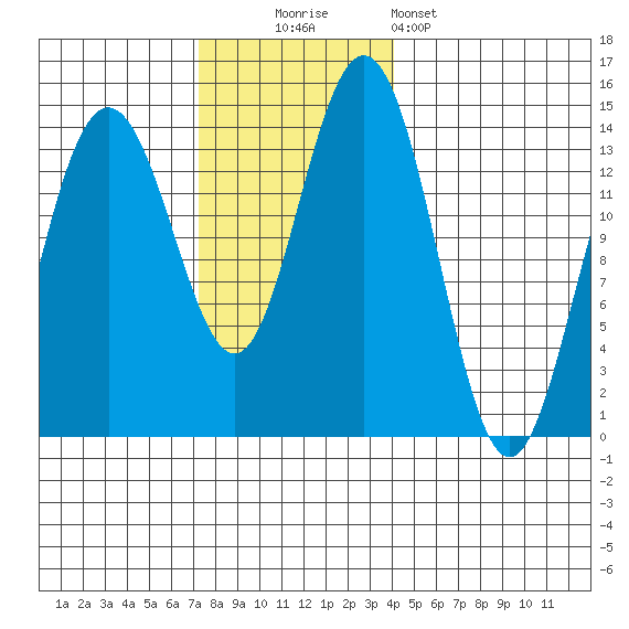 Seymour Canal tide chart for Sunday, November 3, 2024