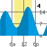 Seymour Canal tide chart for Monday, November 4, 2024