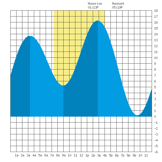 Seymour Canal tide chart for Tuesday, November 5, 2024