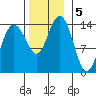 Seymour Canal tide chart for Tuesday, November 5, 2024