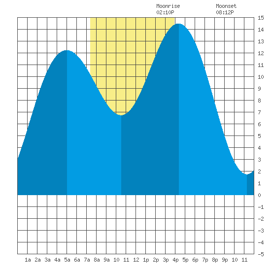Seymour Canal tide chart for Thursday, November 7, 2024