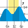 Seymour Canal tide chart for Thursday, November 7, 2024