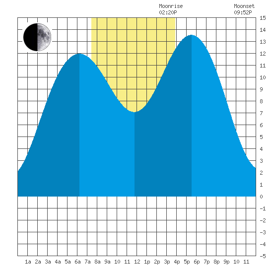 Seymour Canal tide chart for Friday, November 8, 2024