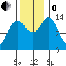 Seymour Canal tide chart for Friday, November 8, 2024