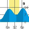 Seymour Canal tide chart for Saturday, November 9, 2024