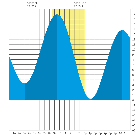 Seymour Canal tide chart for Wednesday, December 11, 2024