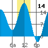 Seymour Canal tide chart for Saturday, December 14, 2024