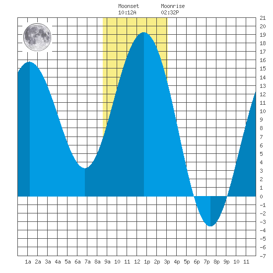 Seymour Canal tide chart for Sunday, December 15, 2024