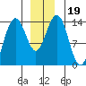 Seymour Canal tide chart for Thursday, December 19, 2024