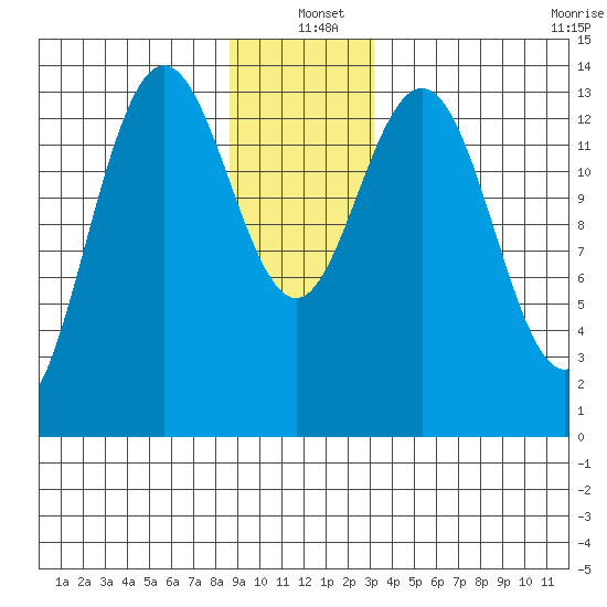 Seymour Canal tide chart for Saturday, December 21, 2024