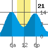 Seymour Canal tide chart for Saturday, December 21, 2024