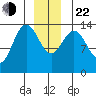 Seymour Canal tide chart for Sunday, December 22, 2024