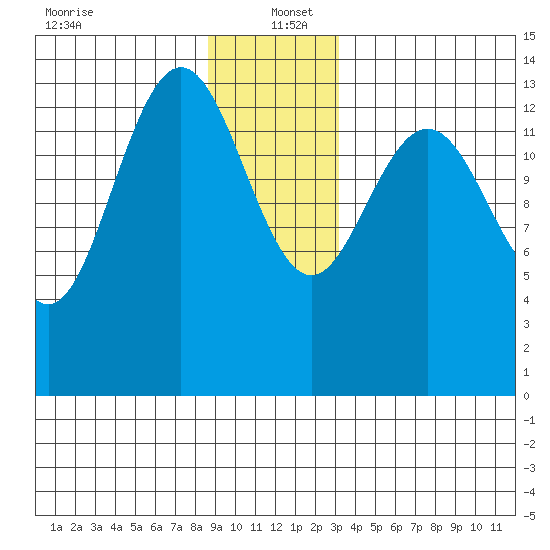 Seymour Canal tide chart for Monday, December 23, 2024