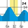 Seymour Canal tide chart for Tuesday, December 24, 2024