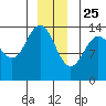 Seymour Canal tide chart for Wednesday, December 25, 2024