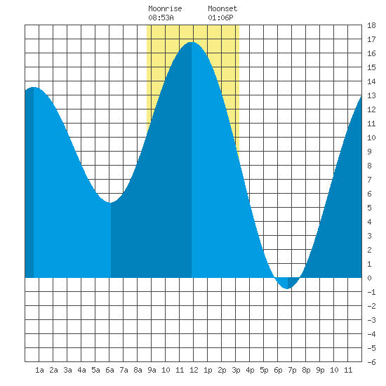 Seymour Canal tide chart for Sunday, December 29, 2024