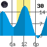 Seymour Canal tide chart for Monday, December 30, 2024