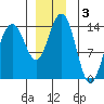 Seymour Canal tide chart for Tuesday, December 3, 2024