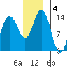 Seymour Canal tide chart for Wednesday, December 4, 2024
