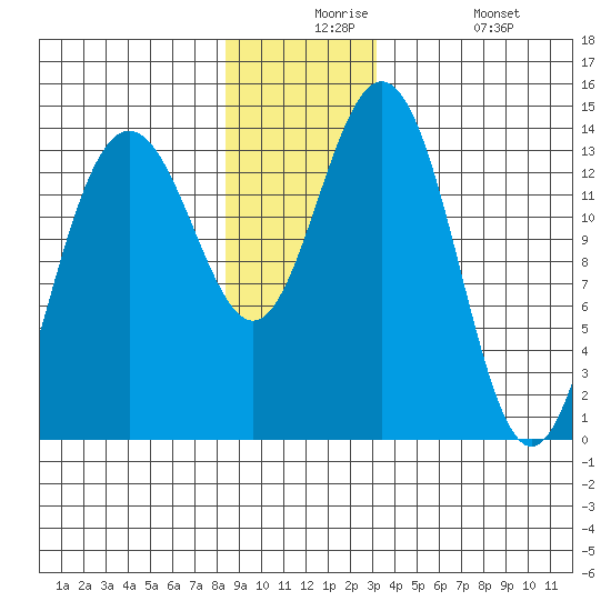 Seymour Canal tide chart for Thursday, December 5, 2024