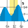 Seymour Canal tide chart for Thursday, December 5, 2024