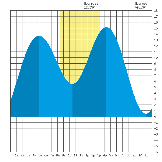 Seymour Canal tide chart for Friday, December 6, 2024