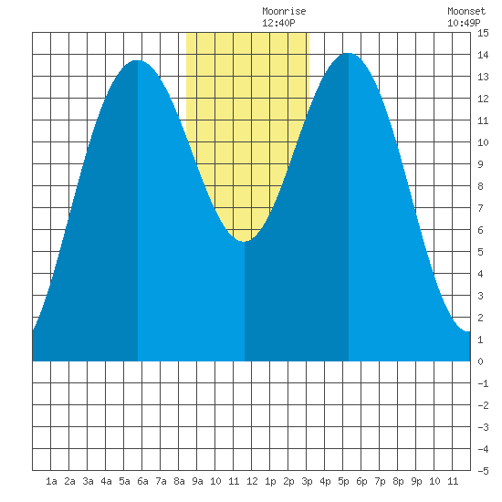 Seymour Canal tide chart for Saturday, December 7, 2024