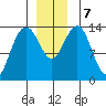 Seymour Canal tide chart for Saturday, December 7, 2024