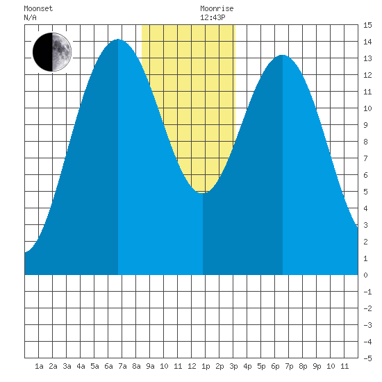 Seymour Canal tide chart for Sunday, December 8, 2024