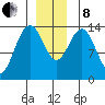 Seymour Canal tide chart for Sunday, December 8, 2024