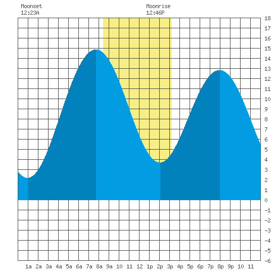Seymour Canal tide chart for Monday, December 9, 2024