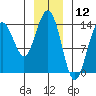 Seymour Canal tide chart for Sunday, January 12, 2025