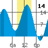 Seymour Canal tide chart for Tuesday, January 14, 2025