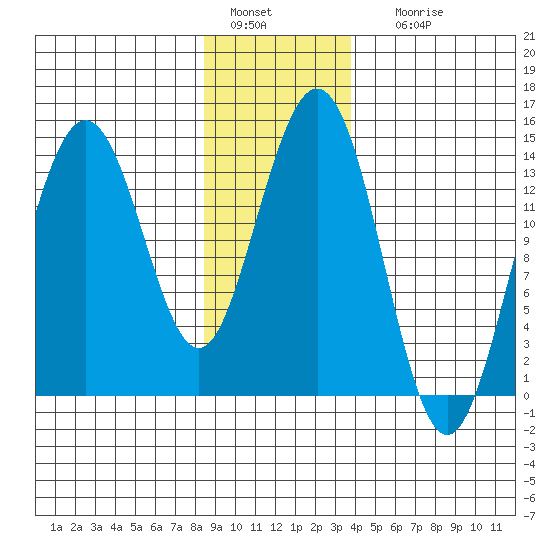 Seymour Canal tide chart for Wednesday, January 15, 2025