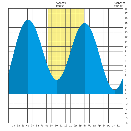 Seymour Canal tide chart for Saturday, January 18, 2025