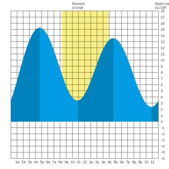 Seymour Canal tide chart for Sunday, January 19, 2025