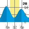Seymour Canal tide chart for Monday, January 20, 2025