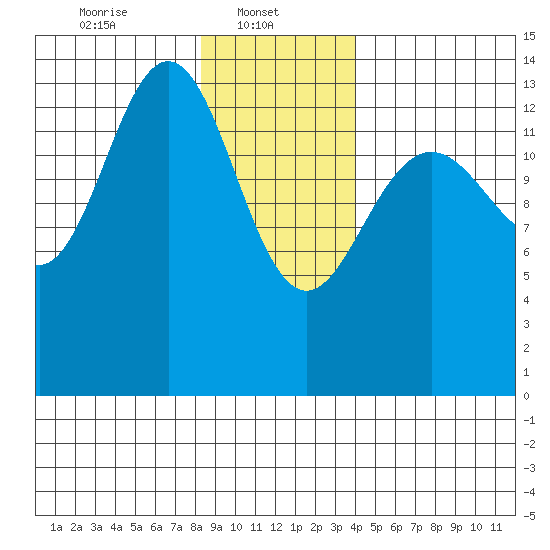 Seymour Canal tide chart for Wednesday, January 22, 2025