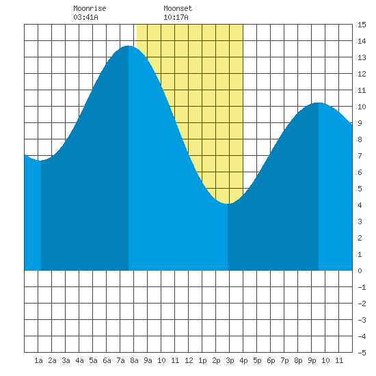 Seymour Canal tide chart for Thursday, January 23, 2025