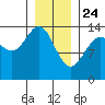 Seymour Canal tide chart for Friday, January 24, 2025