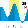 Seymour Canal tide chart for Tuesday, January 28, 2025