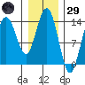 Seymour Canal tide chart for Wednesday, January 29, 2025