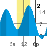 Seymour Canal tide chart for Thursday, January 2, 2025