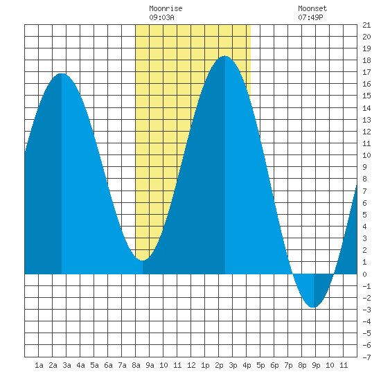 Seymour Canal tide chart for Friday, January 31, 2025