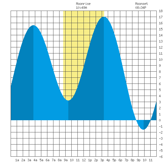 Seymour Canal tide chart for Friday, January 3, 2025