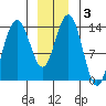 Seymour Canal tide chart for Friday, January 3, 2025