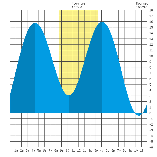 Seymour Canal tide chart for Saturday, January 4, 2025